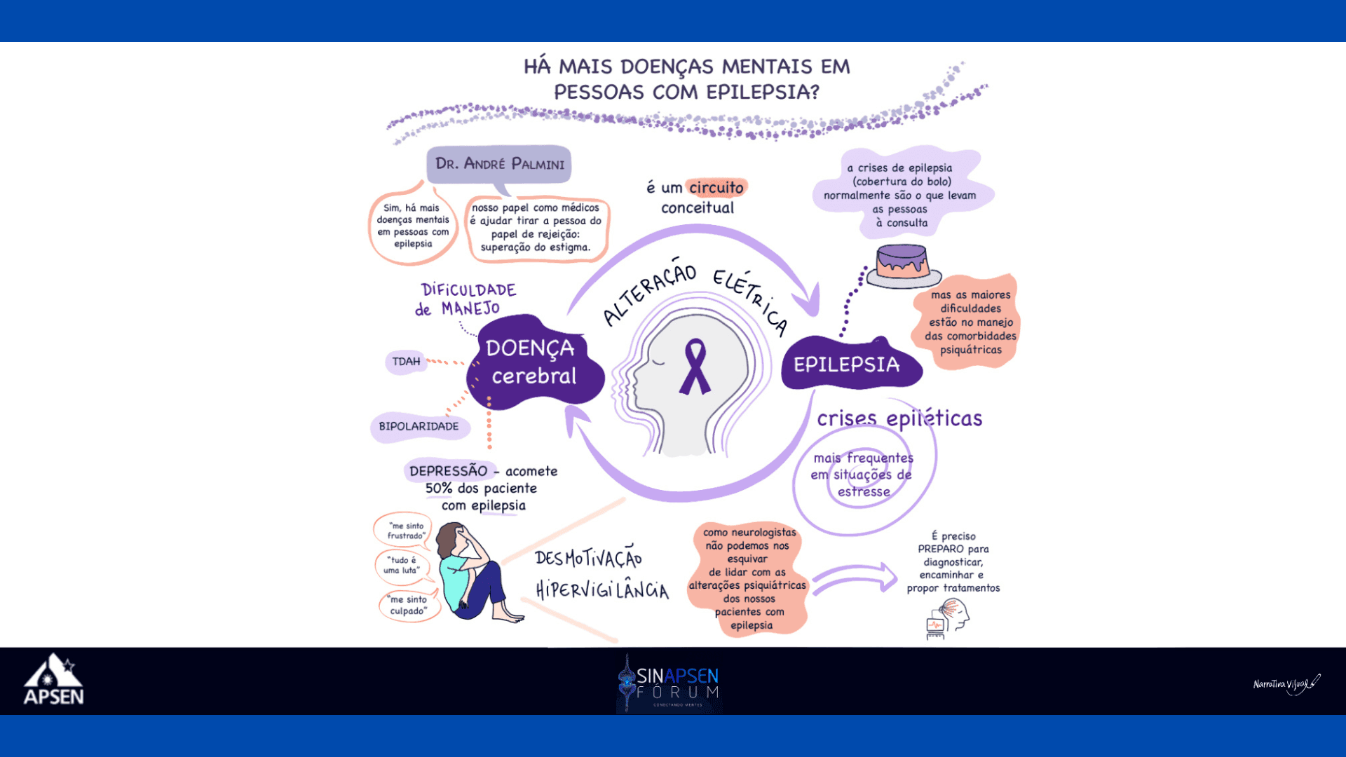 Facilitação gráfica da conferência "Há mais doenças mentais em pessoas com epilepsia?", presidida pelo Dr. Andre Palmini. Facilitação gráfica da conferência "Há mais doenças mentais em pessoas com epilepsia?", presidida pelo Dr. Andre Palmini.