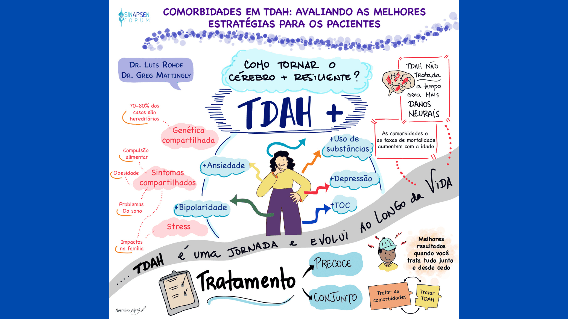 Facilitação gráfica da Conferência Comorbidades em TDAH, avaliando as melhores estratégias para os pacientes. Facilitação gráfica da Conferência Comorbidades em TDAH, avaliando as melhores estratégias para os pacientes.